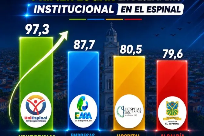 UniEspinal consolida su liderazgo como la entidad pública con mejor desempeño institucional en El Espinal y el Tolima
